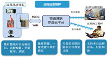 PLC  遠程上下載程序