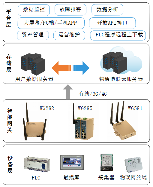 物通博聯-云平臺架構