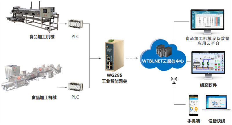 食品加工設(shè)備遠(yuǎn)程監(jiān)控_食品加工設(shè)備遠(yuǎn)程管理維護(hù)解決方案
