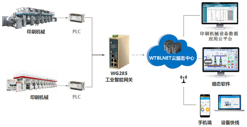 印刷機設(shè)備遠程監(jiān)控_印刷機遠程維護物聯(lián)網(wǎng)解決方案