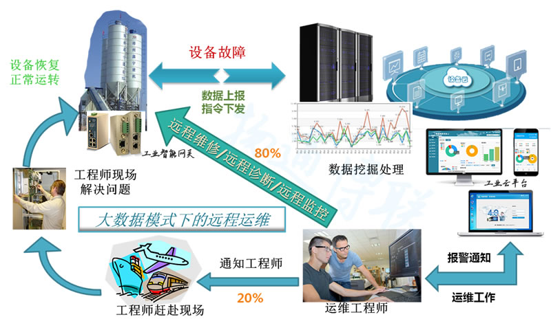 設(shè)備遠程運維管理平臺|工業(yè)遠程診斷