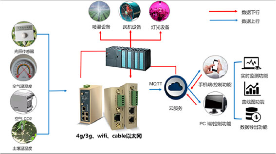 工業網關|農業物聯網|解決方案