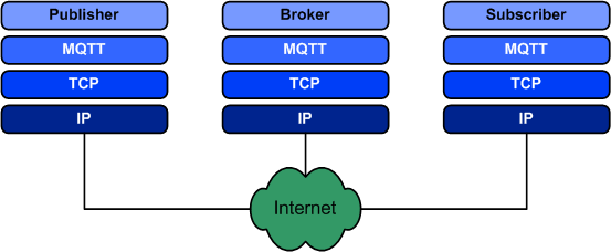 MQTT溝通模型-物通博聯