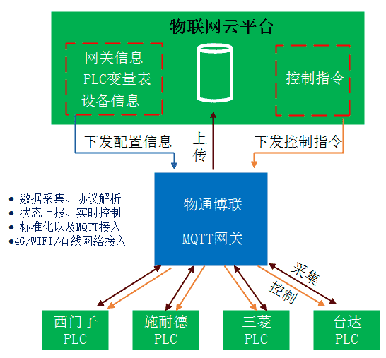 工業互聯網